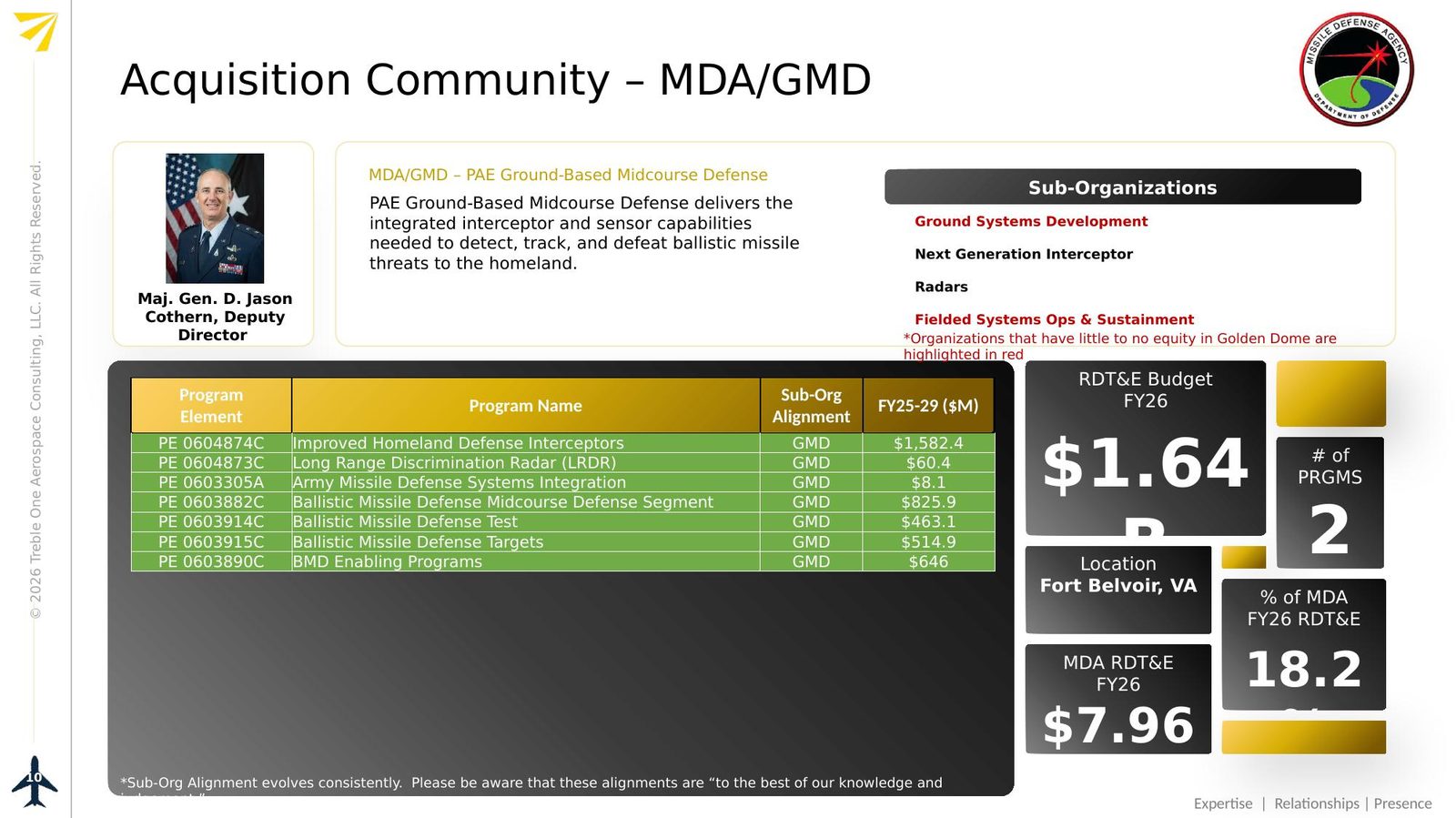 Acquisition community — MDA/GMD