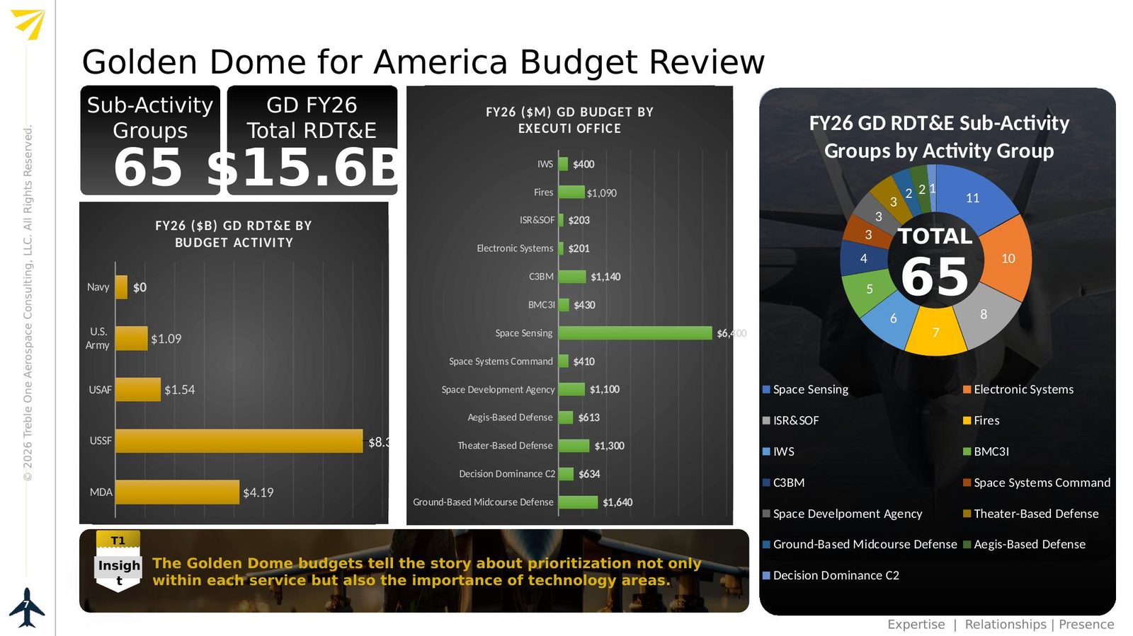 Golden Dome budget review
